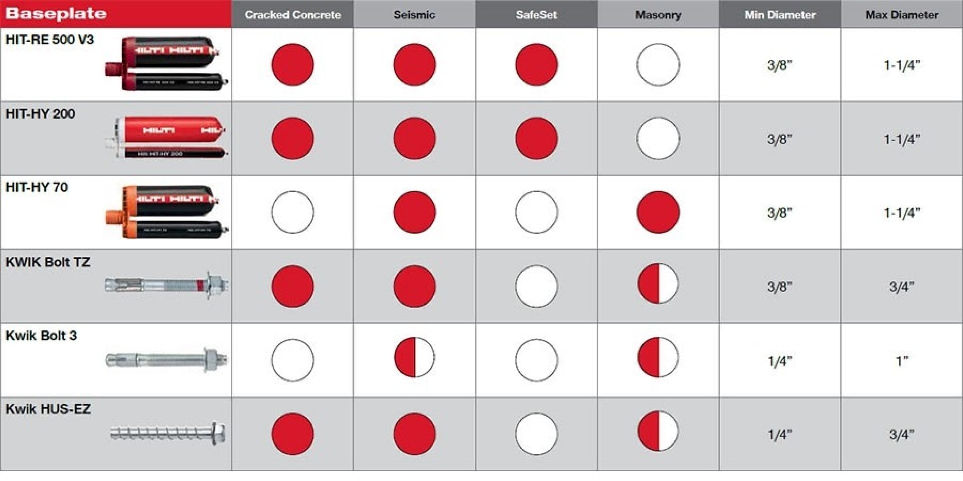 Hilti anchors baseplate selector chart