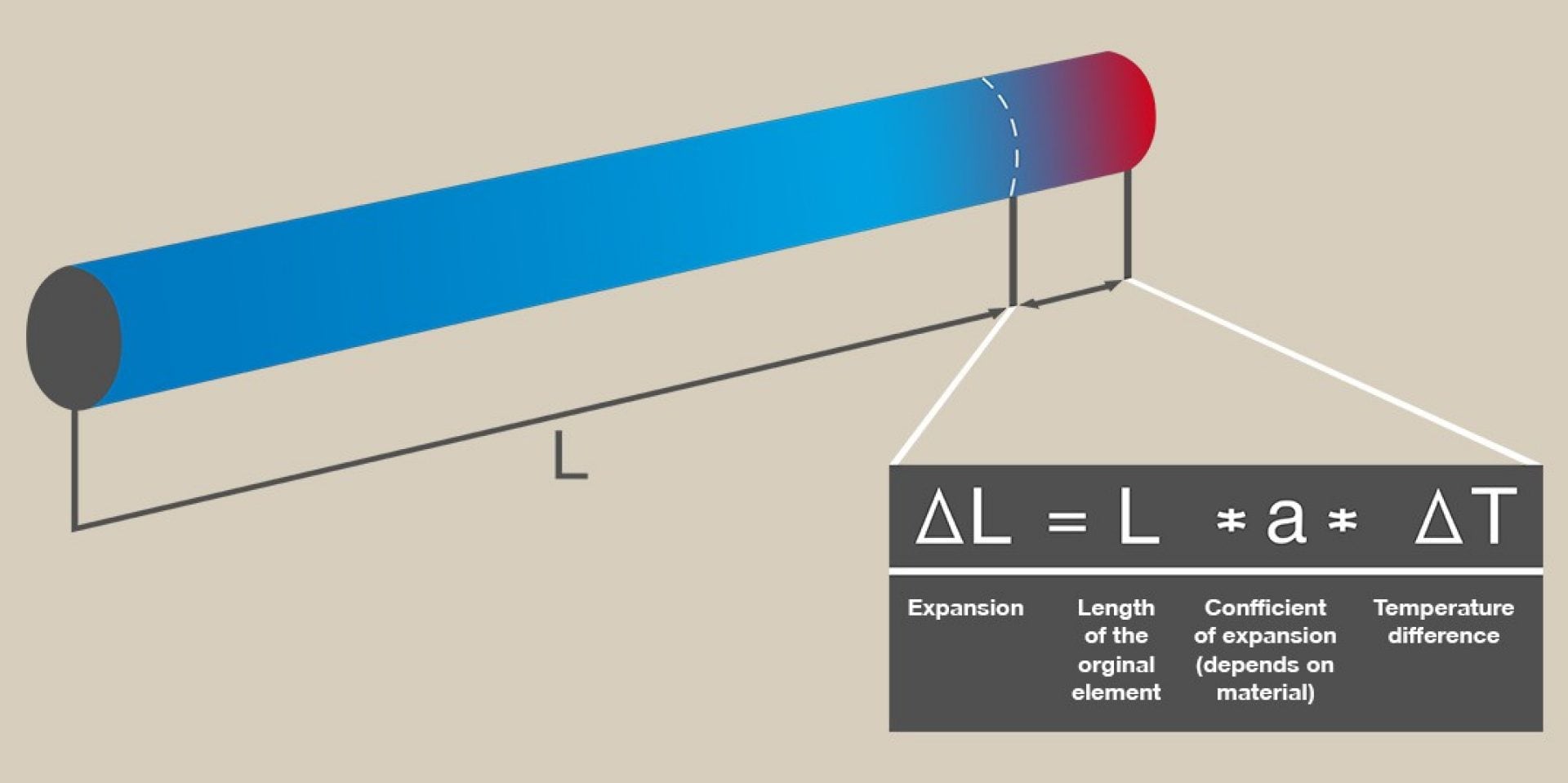 How to calculate thermal expansion