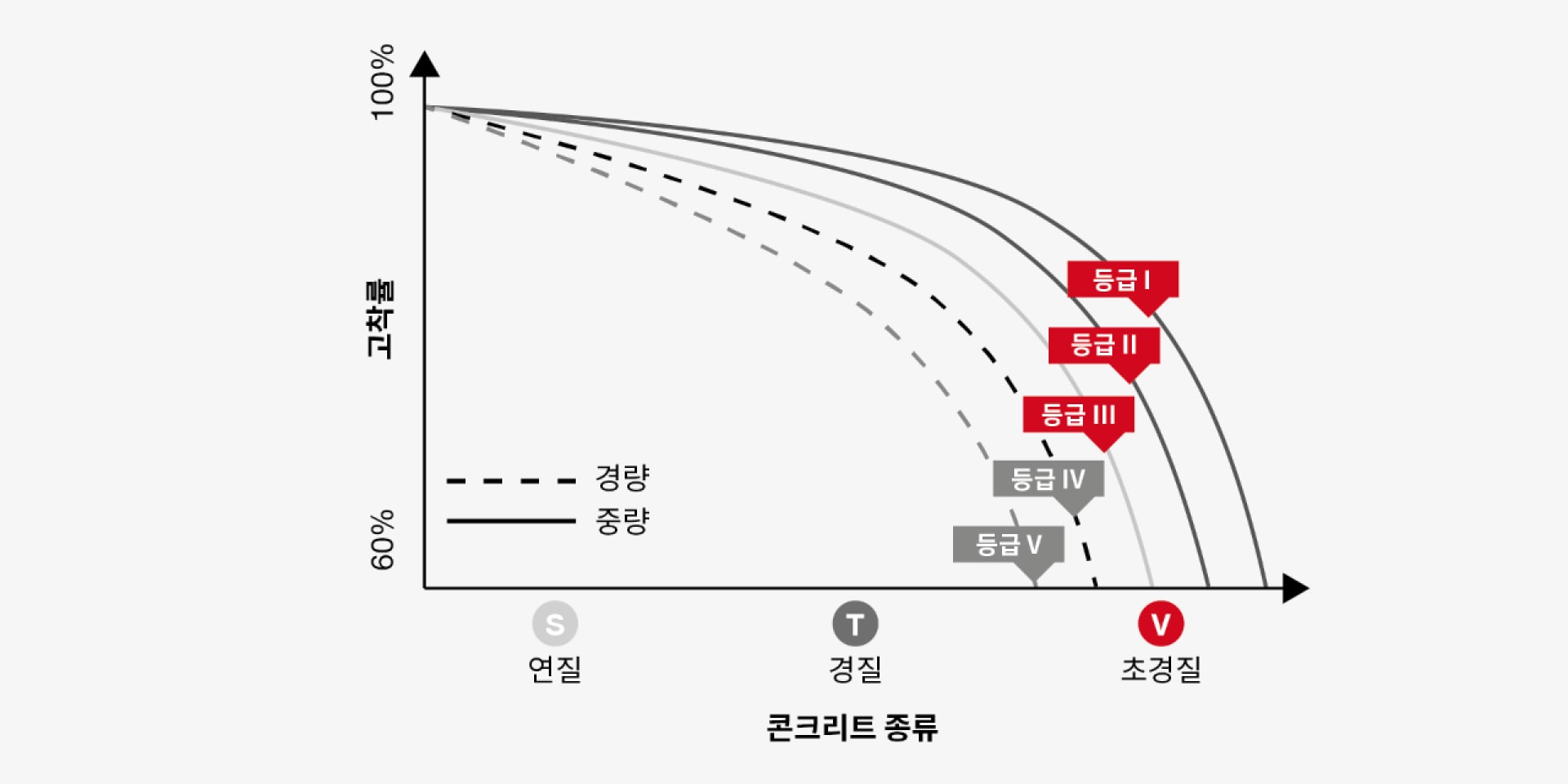 다양한 콘크리트 유형에서 못의 등급별 고착률